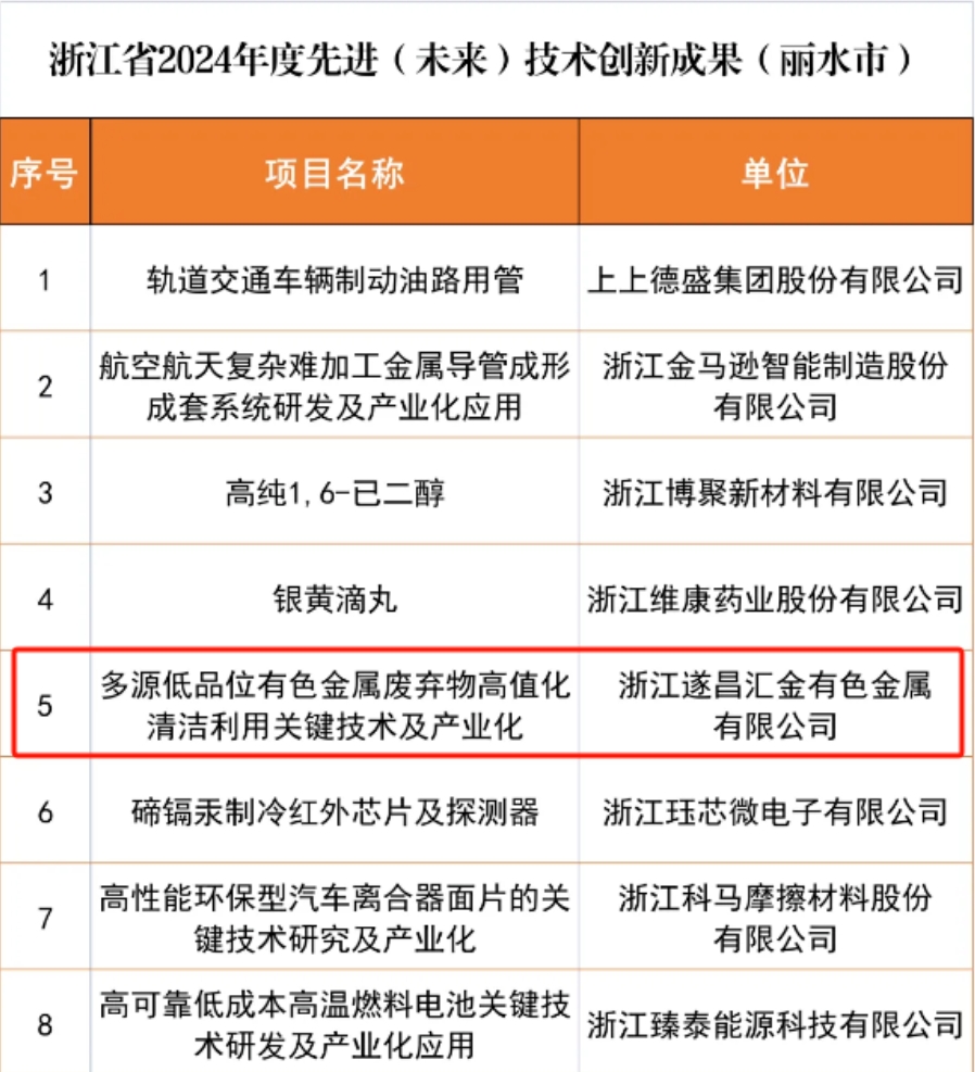 遂昌汇金胜利当选浙江省2024年度进步前辈（将来）手艺立异功效”名单